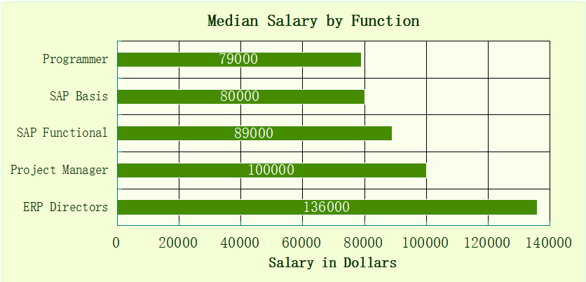 Top SAP Modules in demand | Highest Paid | Best | India